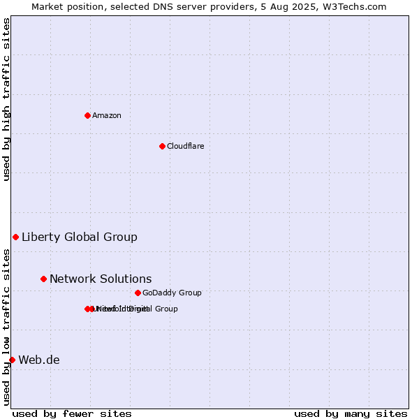 Market position of Network Solutions vs. Liberty Global Group vs. Web.de