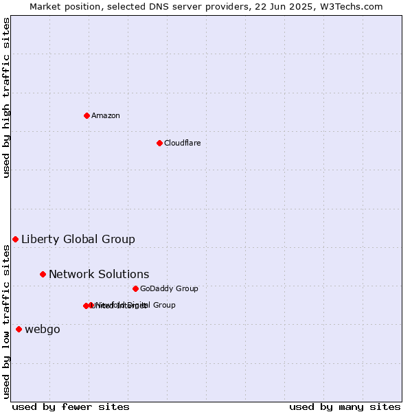 Market position of Network Solutions vs. webgo vs. Liberty Global Group