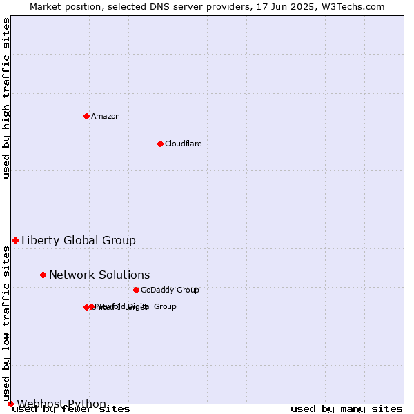 Market position of Network Solutions vs. Liberty Global Group vs. Webhost Python