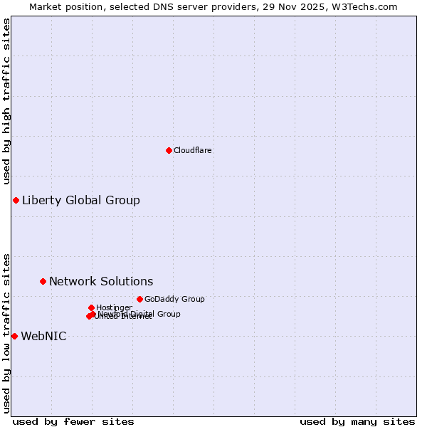 Market position of Network Solutions vs. Liberty Global Group vs. WebNIC