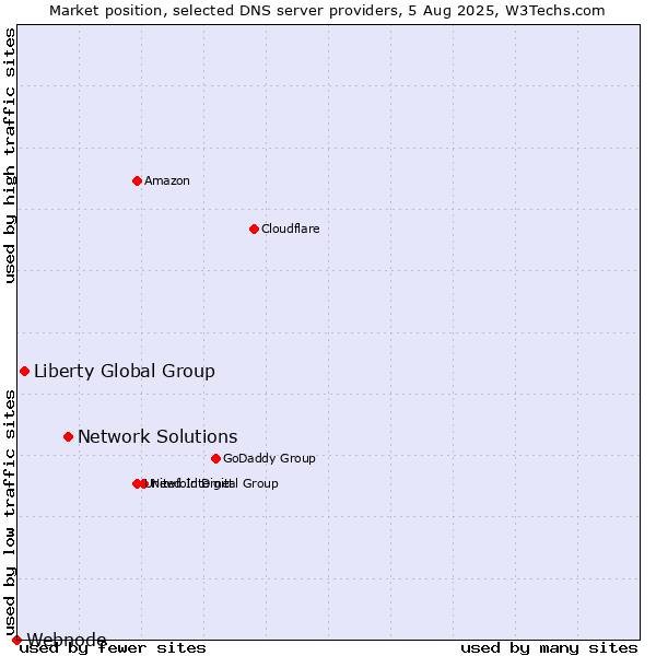 Market position of Network Solutions vs. Liberty Global Group vs. Webnode