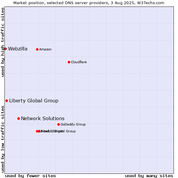 Market position of Network Solutions vs. Liberty Global Group vs. Webzilla