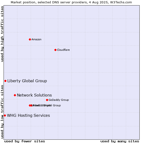 Market position of Network Solutions vs. Liberty Global Group vs. WHG Hosting Services