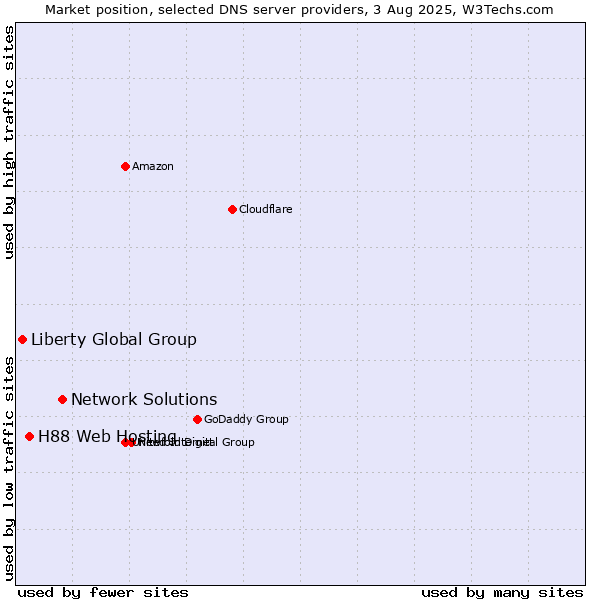 Market position of Network Solutions vs. H88 Web Hosting vs. Liberty Global Group