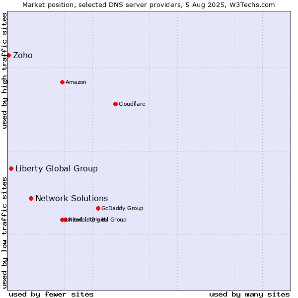 Market position of Network Solutions vs. Liberty Global Group vs. Zoho