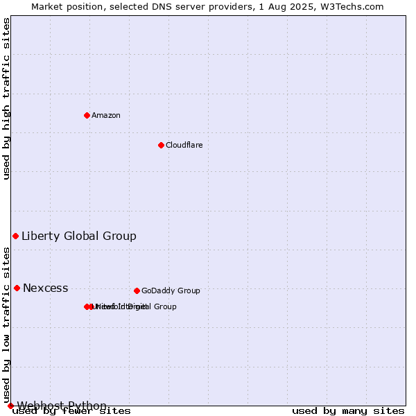 Market position of Nexcess vs. Liberty Global Group vs. Webhost Python