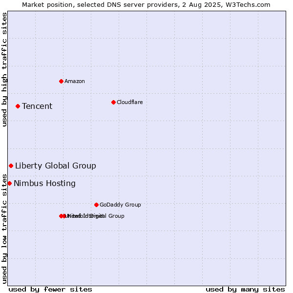 Market position of Tencent vs. Liberty Global Group vs. Nimbus Hosting