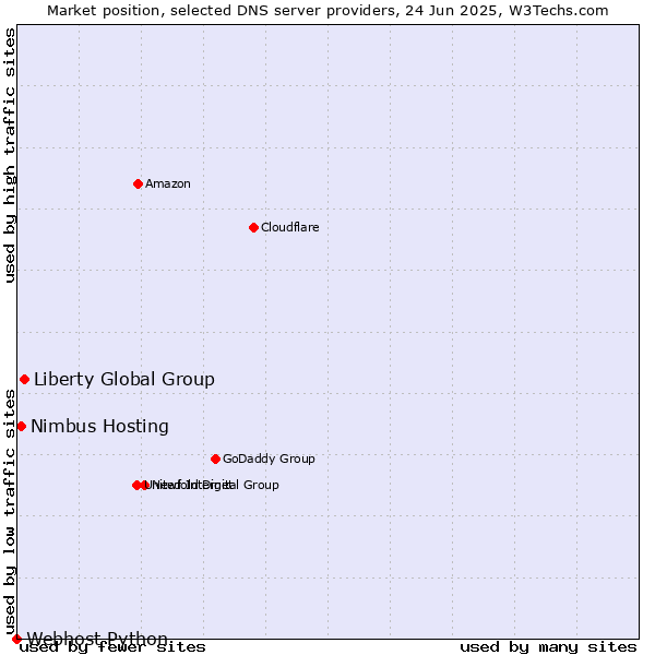 Market position of Liberty Global Group vs. Nimbus Hosting vs. Webhost Python