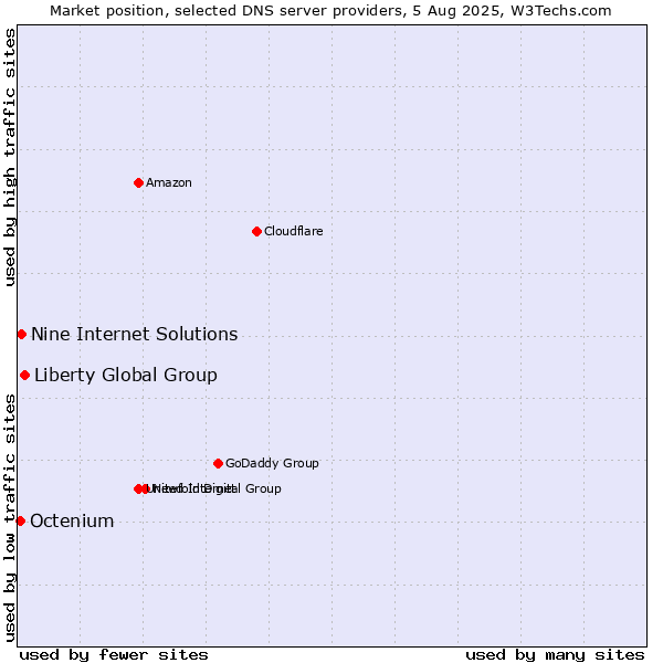 Market position of Liberty Global Group vs. Nine Internet Solutions vs. Octenium