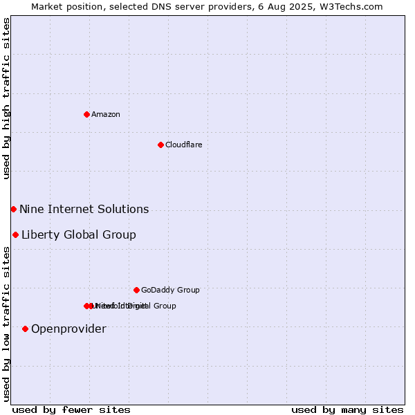 Market position of Openprovider vs. Liberty Global Group vs. Nine Internet Solutions