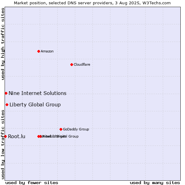 Market position of Liberty Global Group vs. Nine Internet Solutions vs. Root.lu