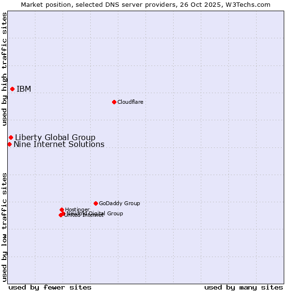 Market position of IBM vs. Liberty Global Group vs. Nine Internet Solutions