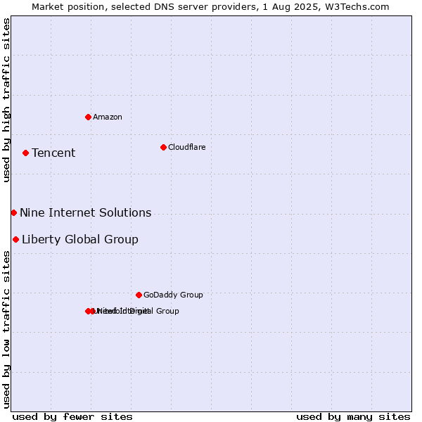 Market position of Tencent vs. Liberty Global Group vs. Nine Internet Solutions