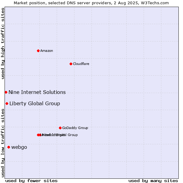 Market position of webgo vs. Liberty Global Group vs. Nine Internet Solutions