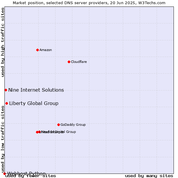 Market position of Liberty Global Group vs. Nine Internet Solutions vs. Webhost Python