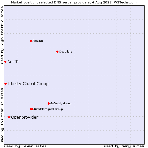 Market position of Openprovider vs. Liberty Global Group vs. No-IP
