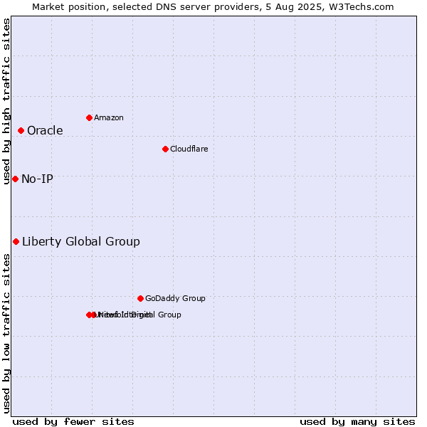 Market position of Oracle vs. Liberty Global Group vs. No-IP