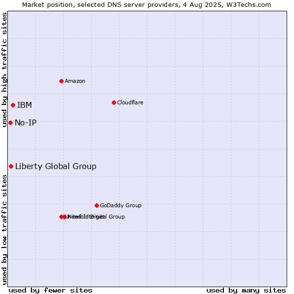 Market position of IBM vs. Liberty Global Group vs. No-IP