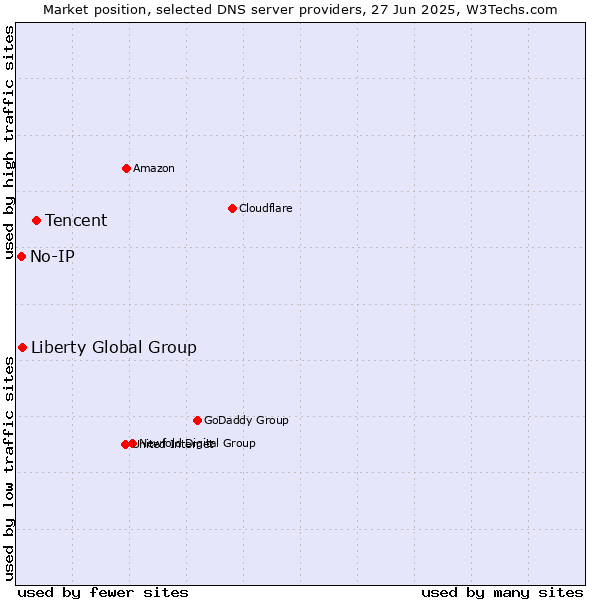 Market position of Tencent vs. Liberty Global Group vs. No-IP
