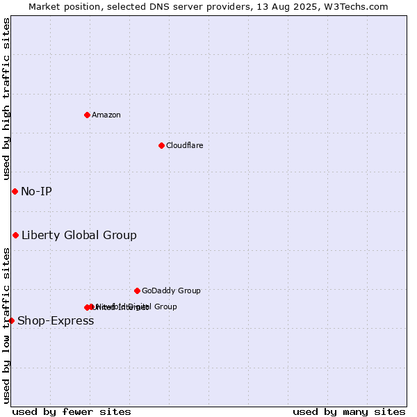 Market position of Liberty Global Group vs. No-IP vs. Shop-Express
