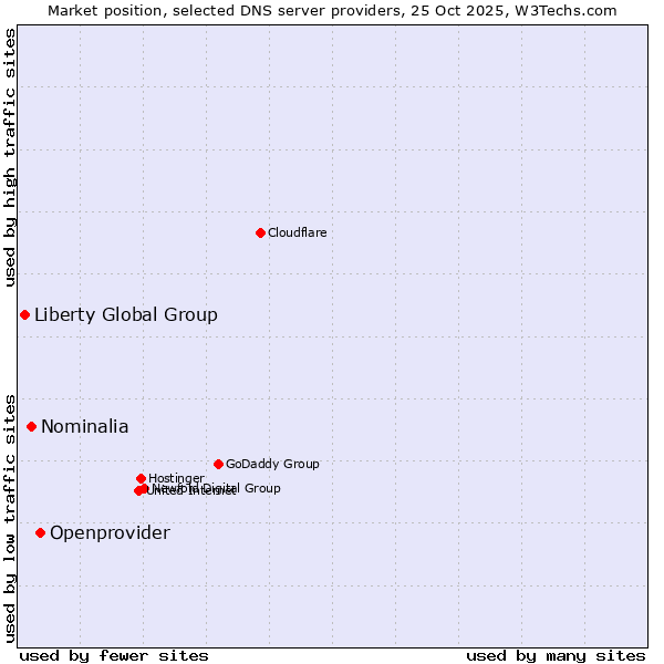 Market position of Openprovider vs. Nominalia vs. Liberty Global Group