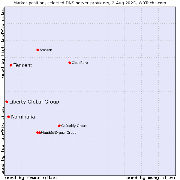 Market position of Tencent vs. Nominalia vs. Liberty Global Group