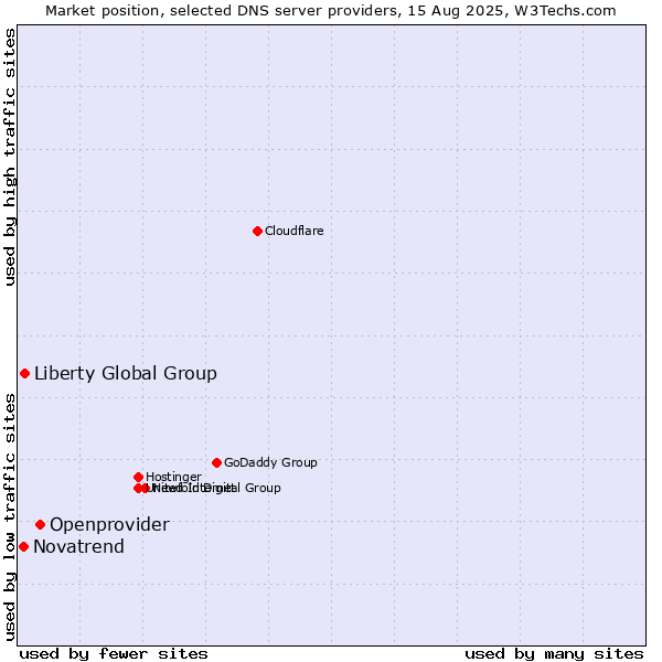 Market position of Openprovider vs. Liberty Global Group vs. Novatrend