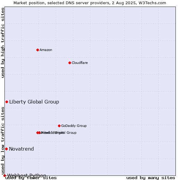 Market position of Liberty Global Group vs. Novatrend vs. Webhost Python
