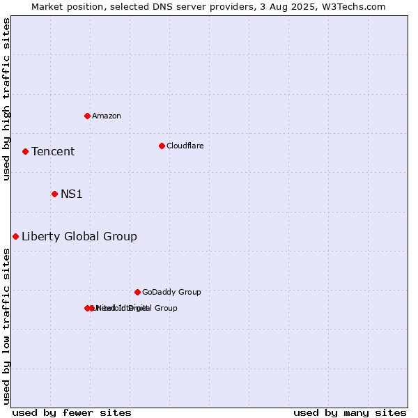 Market position of NS1 vs. Tencent vs. Liberty Global Group
