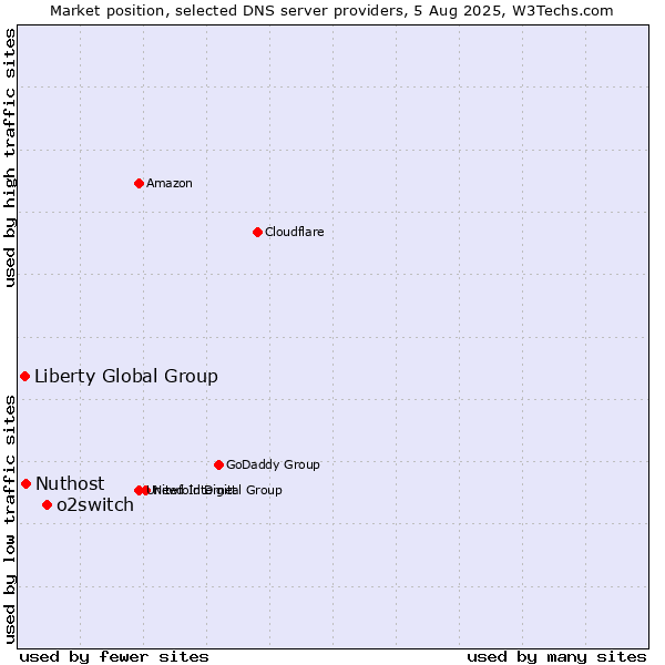 Market position of o2switch vs. Nuthost vs. Liberty Global Group