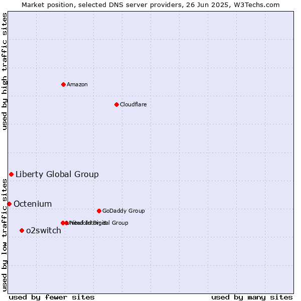 Market position of o2switch vs. Liberty Global Group vs. Octenium