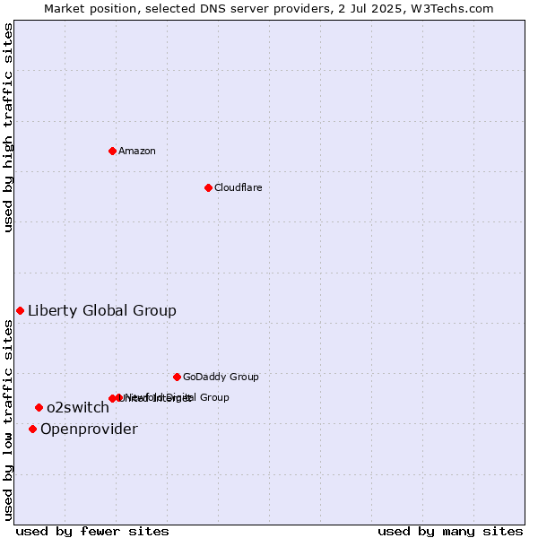 Market position of o2switch vs. Openprovider vs. Liberty Global Group