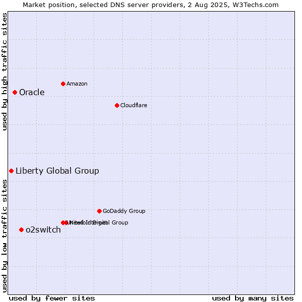 Market position of o2switch vs. Oracle vs. Liberty Global Group