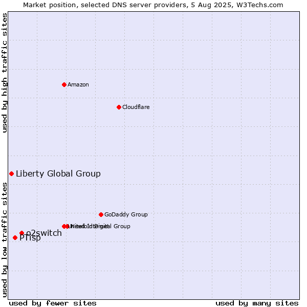 Market position of o2switch vs. PTisp vs. Liberty Global Group