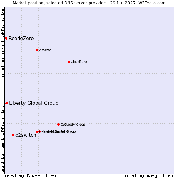Market position of o2switch vs. Liberty Global Group vs. RcodeZero