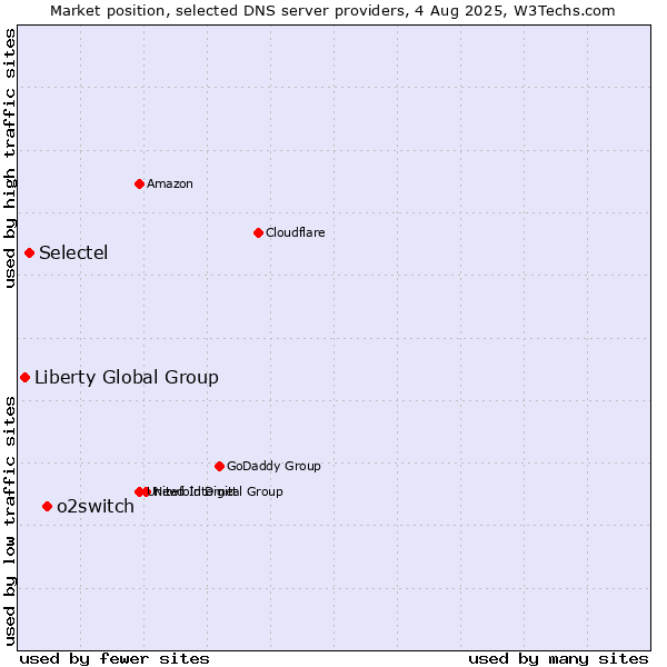 Market position of o2switch vs. Selectel vs. Liberty Global Group
