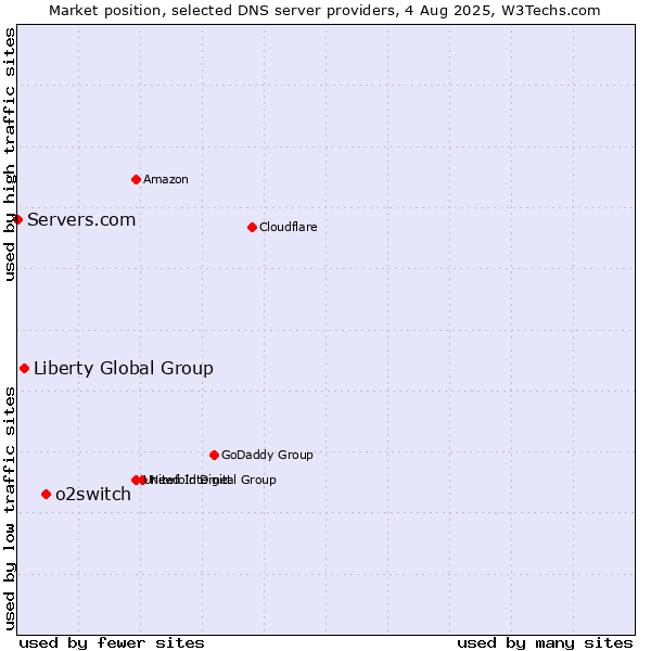 Market position of o2switch vs. Liberty Global Group vs. Servers.com