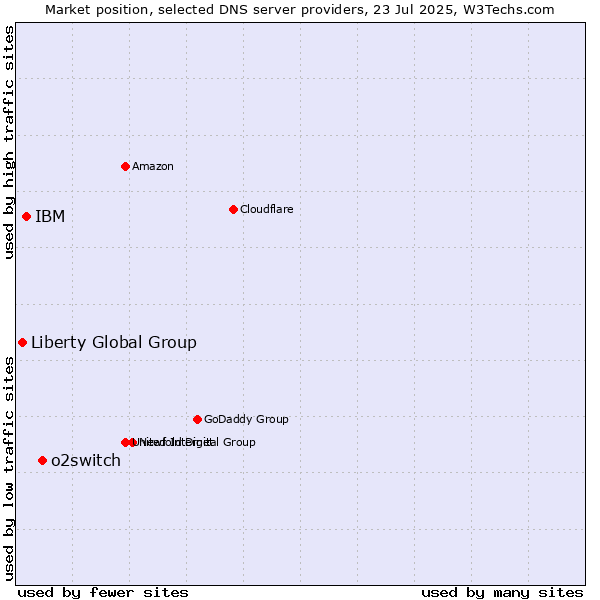 Market position of o2switch vs. IBM vs. Liberty Global Group