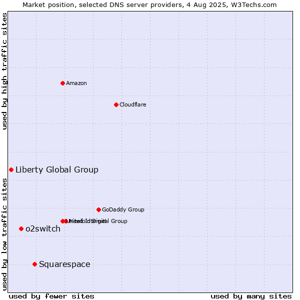 Market position of Squarespace vs. o2switch vs. Liberty Global Group