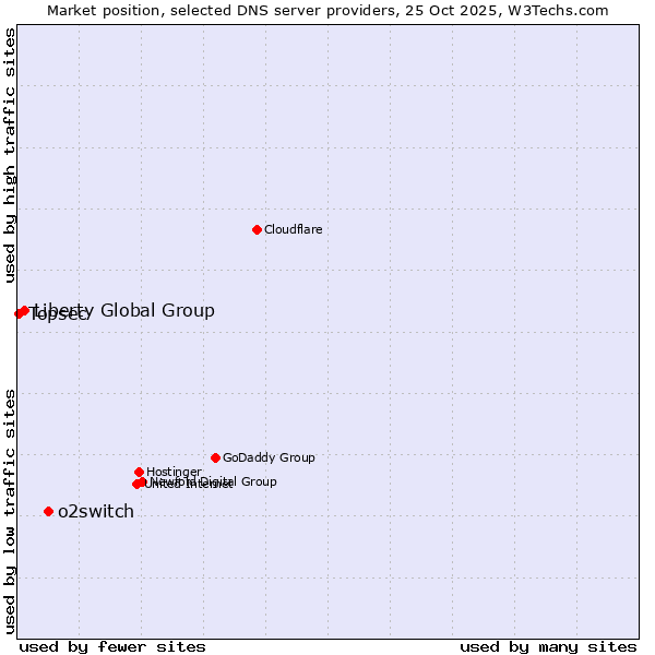 Market position of o2switch vs. Liberty Global Group vs. Topsec
