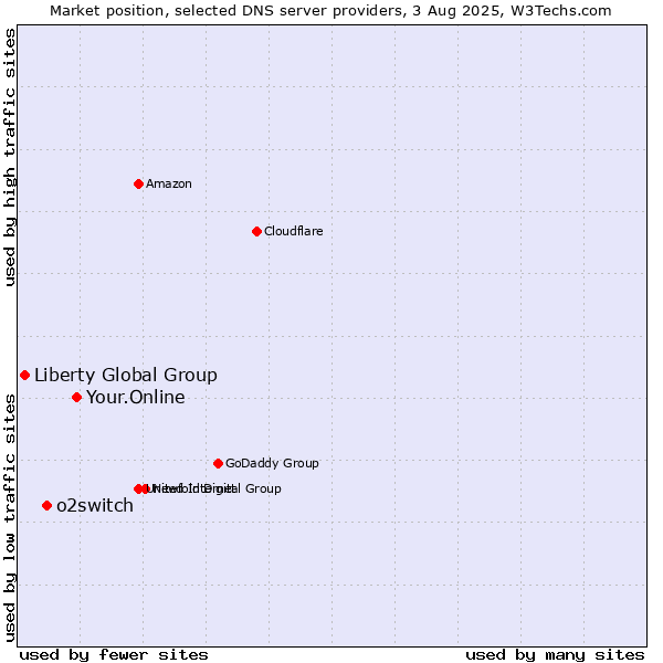 Market position of Your.Online vs. o2switch vs. Liberty Global Group