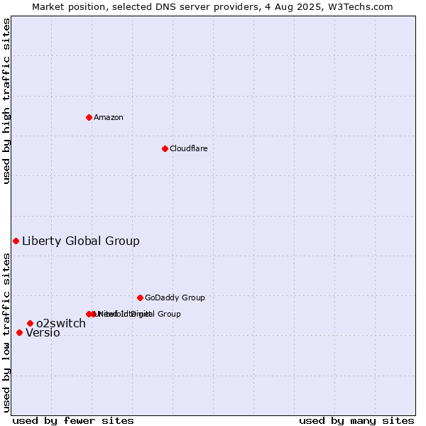 Market position of o2switch vs. Versio vs. Liberty Global Group