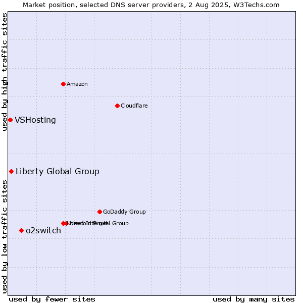 Market position of o2switch vs. Liberty Global Group vs. VSHosting