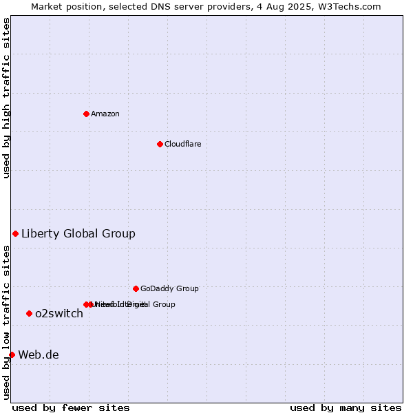 Market position of o2switch vs. Liberty Global Group vs. Web.de