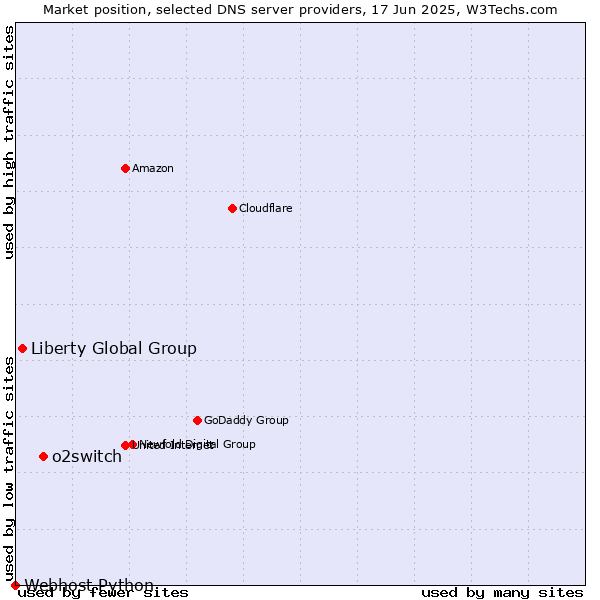 Market position of o2switch vs. Liberty Global Group vs. Webhost Python