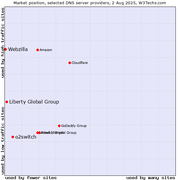 Market position of o2switch vs. Liberty Global Group vs. Webzilla