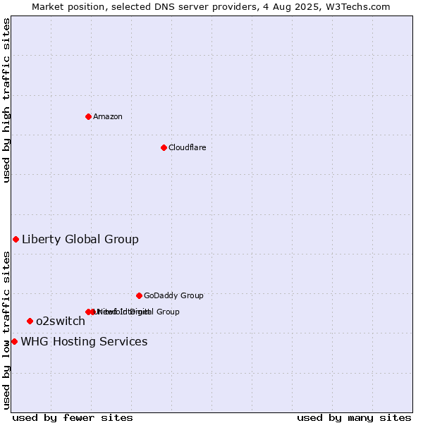 Market position of o2switch vs. Liberty Global Group vs. WHG Hosting Services