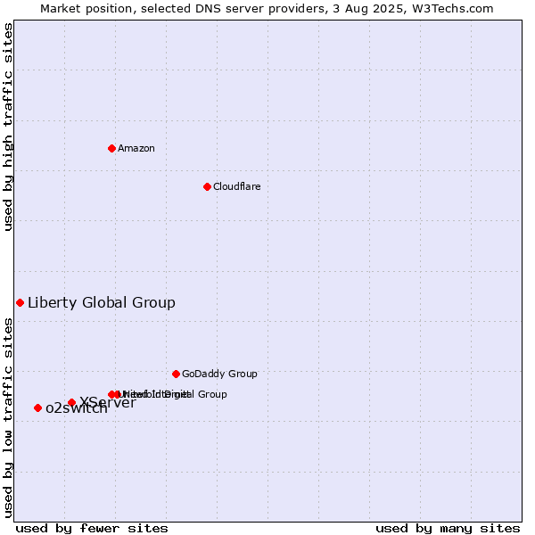 Market position of XServer vs. o2switch vs. Liberty Global Group