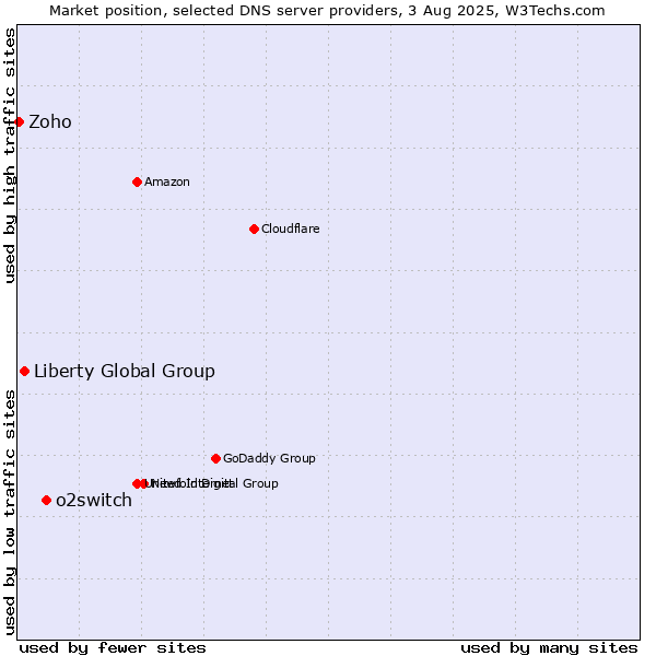 Market position of o2switch vs. Liberty Global Group vs. Zoho