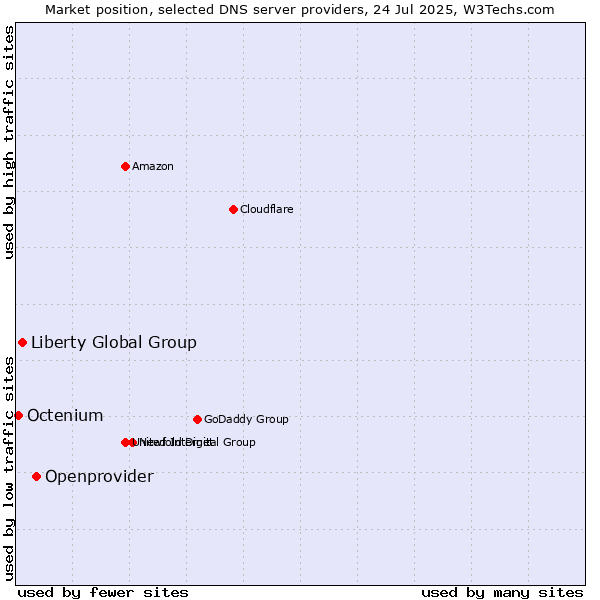 Market position of Openprovider vs. Liberty Global Group vs. Octenium